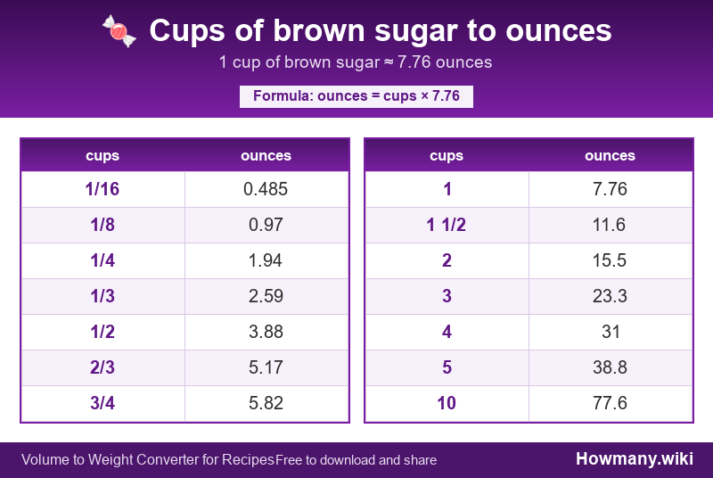 How to convert cups of brown sugar to ounces? Conversion chart: Cups of brown sugar to ounces (1/16 to 10 cups). 1 cup ≈ 7.76 ounces.