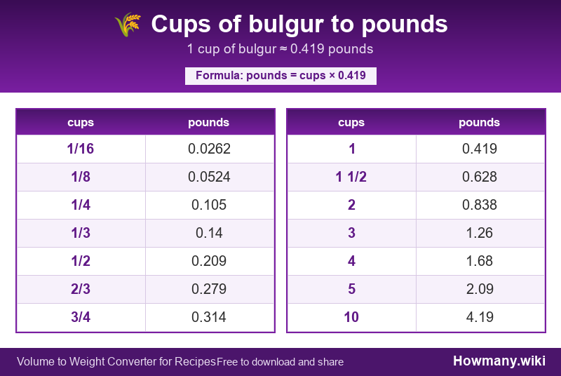 How to convert cups of bulgur to pounds? Conversion chart: Cups of bulgur to pounds (1/16 to 10 cups). 1 cup ≈ 0.419 pounds.