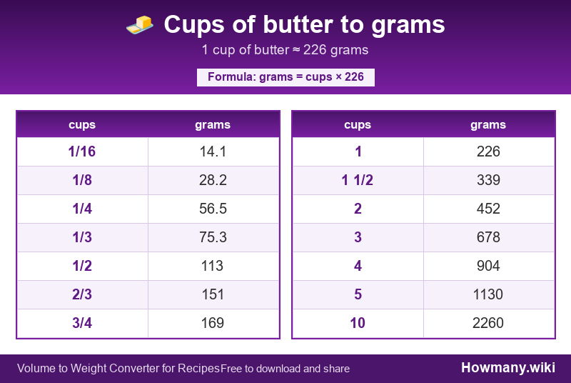 How to convert cups of butter to grams? Conversion chart: Cups of butter to grams (1/16 to 10 cups). 1 cup ≈ 226 grams.