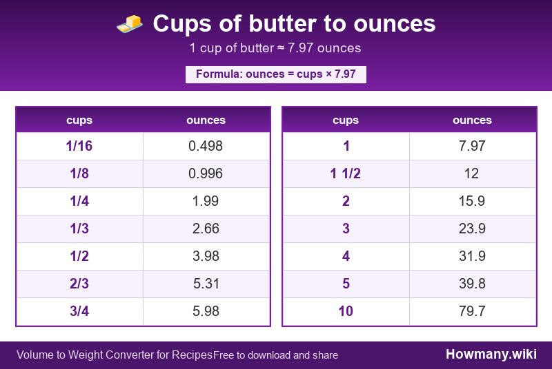 Conversion chart: Cups of butter to ounces (1/16 to 10 cups). 1 cup ≈ 7.97 ounces.