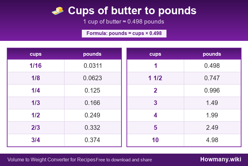Conversion chart: Cups of butter to pounds (1/16 to 10 cups). 1 cup ≈ 0.498 pounds.