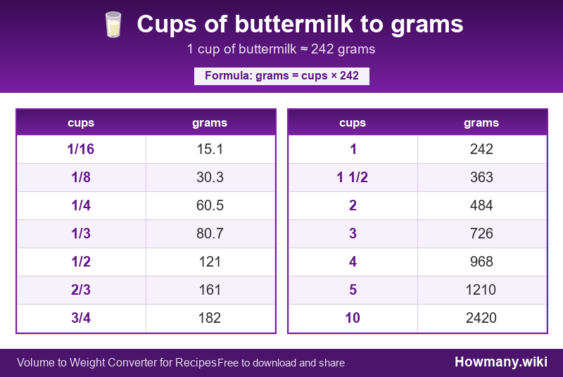 Conversion chart: Cups of buttermilk to grams (1/16 to 10 cups). 1 cup ≈ 242 grams.