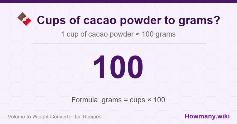 How to convert cups of cacao powder to grams? How to convert cups of cacao powder to grams? 1 cup of cacao powder ≈ 100 grams.