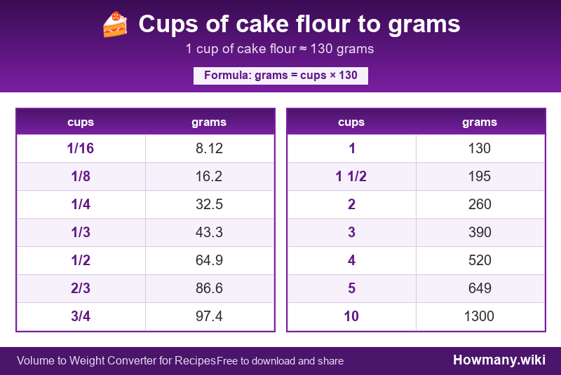 How to convert cups of cake flour to grams? Conversion chart: Cups of cake flour to grams (1/16 to 10 cups). 1 cup ≈ 130 grams.