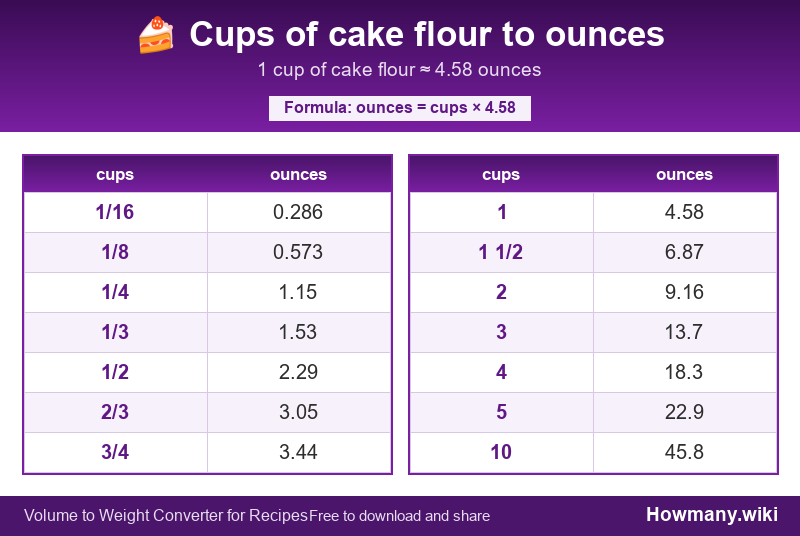 How to convert cups of cake flour to ounces? Conversion chart: Cups of cake flour to ounces (1/16 to 10 cups). 1 cup ≈ 4.58 ounces.