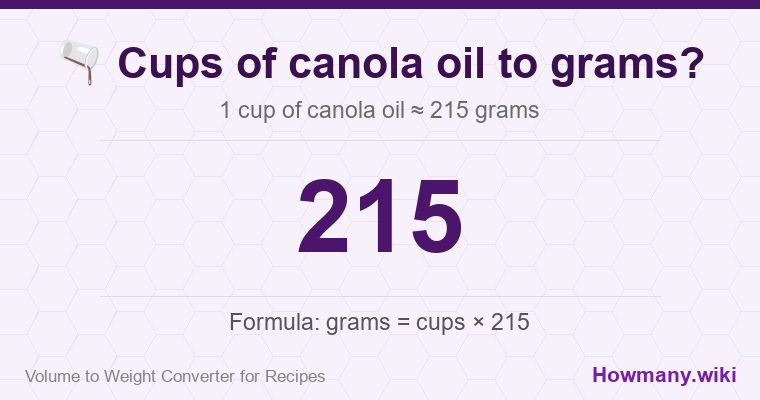 How to convert cups of canola oil to grams? How to convert cups of canola oil to grams? 1 cup of canola oil ≈ 215 grams.