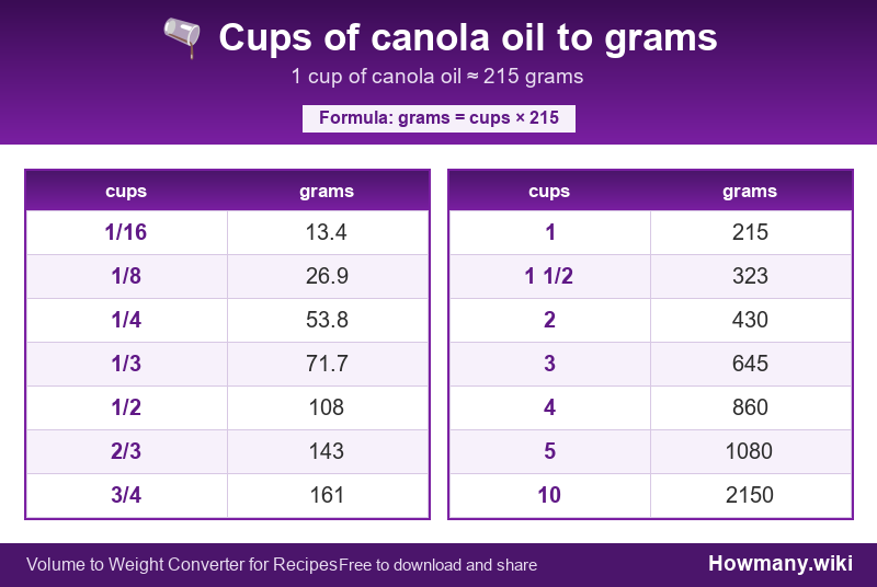 How to convert cups of canola oil to grams? Conversion chart: Cups of canola oil to grams (1/16 to 10 cups). 1 cup ≈ 215 grams.