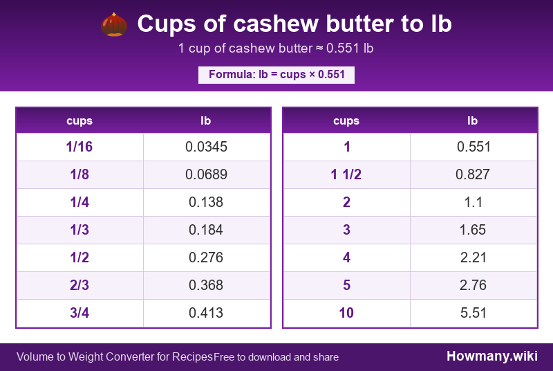 How to convert cups of cashew butter to lb? Conversion chart: Cups of cashew butter to lb (1/16 to 10 cups). 1 cup ≈ 0.551 lb.