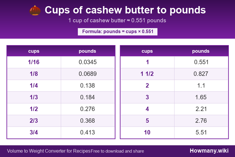How to convert cups of cashew butter to pounds? Conversion chart: Cups of cashew butter to pounds (1/16 to 10 cups). 1 cup ≈ 0.551 pounds.