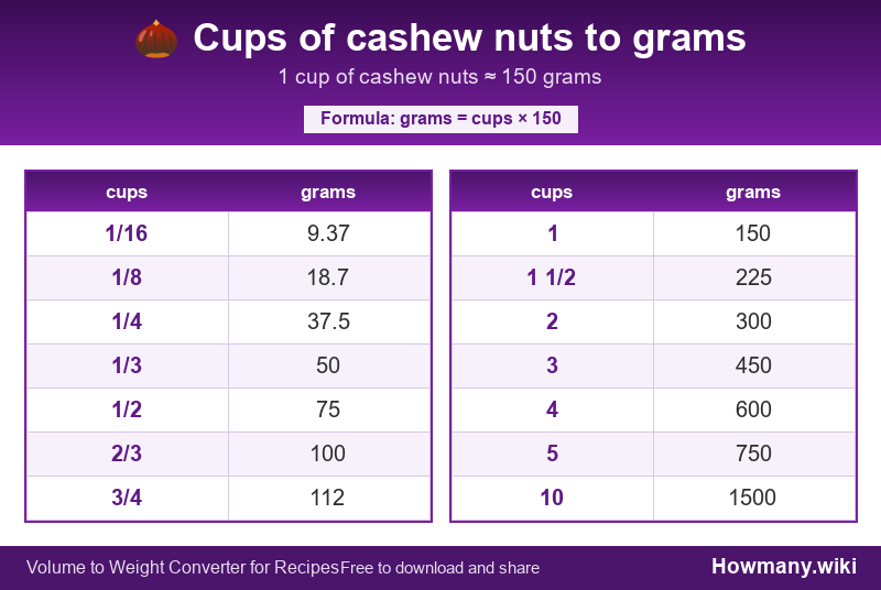 Conversion chart: Cups of cashew nuts to grams (1/16 to 10 cups). 1 cup ≈ 150 grams.