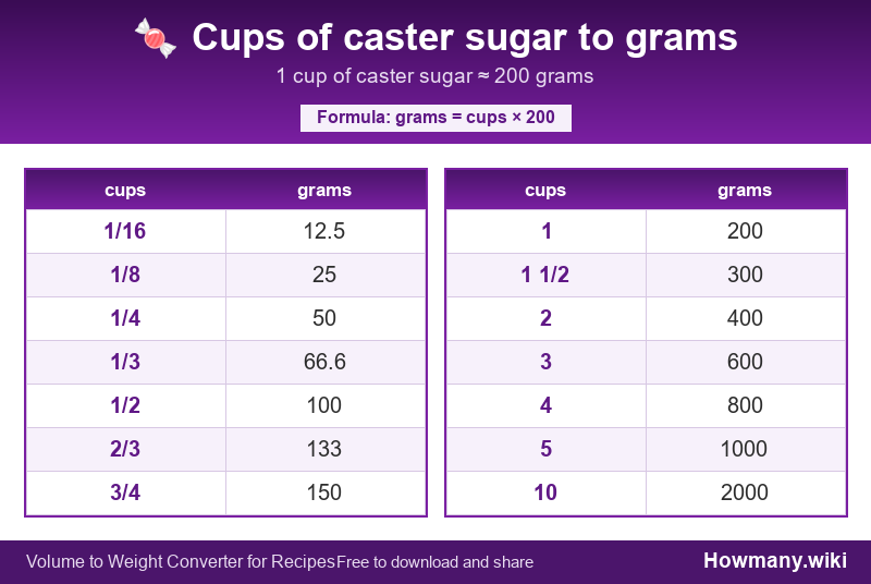 How to convert cups of caster sugar to grams? Conversion chart: Cups of caster sugar to grams (1/16 to 10 cups). 1 cup ≈ 200 grams.