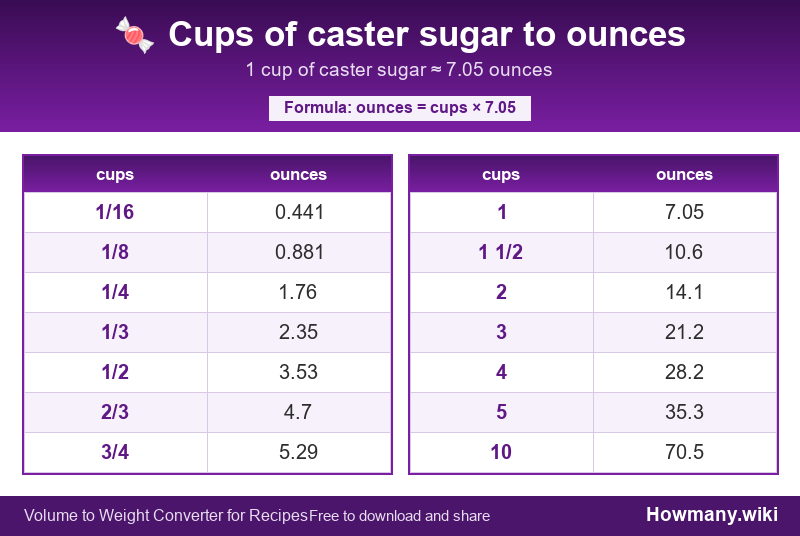 Conversion chart: Cups of caster sugar to ounces (1/16 to 10 cups). 1 cup ≈ 7.05 ounces.