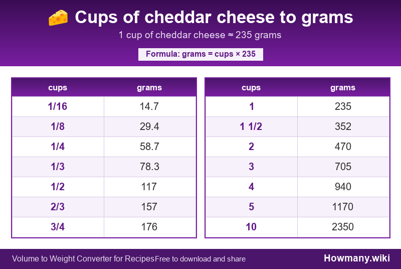 How to convert cups of cheddar cheese to grams? Conversion chart: Cups of cheddar cheese to grams (1/16 to 10 cups). 1 cup ≈ 235 grams.