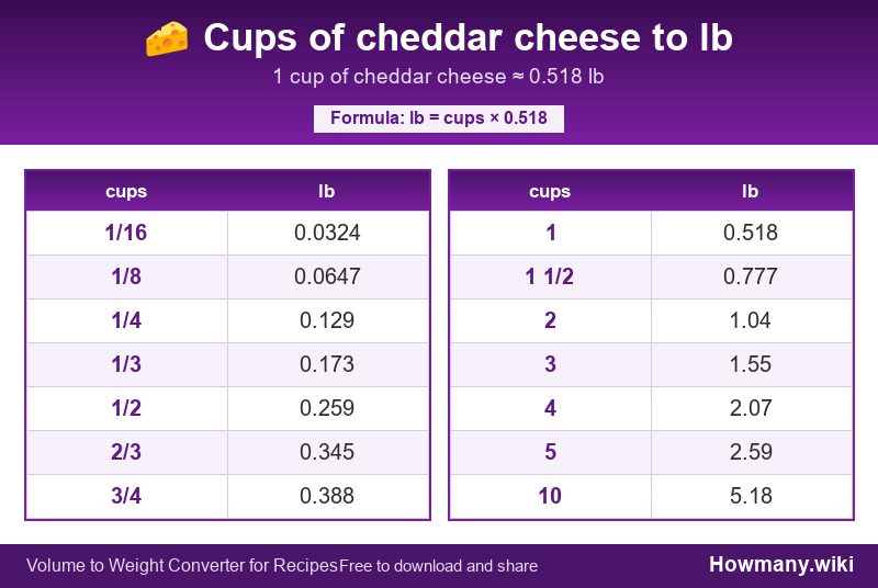 Conversion chart: Cups of cheddar cheese to lb (1/16 to 10 cups). 1 cup ≈ 0.518 lb.