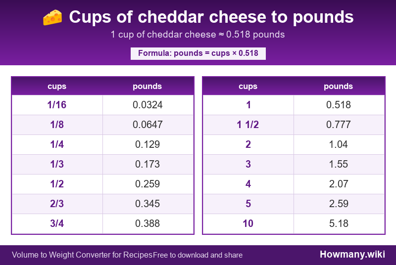 Conversion chart: Cups of cheddar cheese to pounds (1/16 to 10 cups). 1 cup ≈ 0.518 pounds.