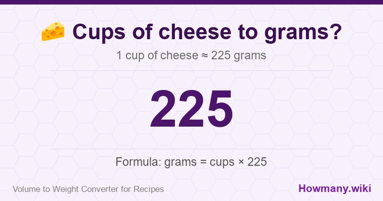 How to convert cups of cheese to grams? How to convert cups of cheese to grams? 1 cup of cheese ≈ 225 grams.