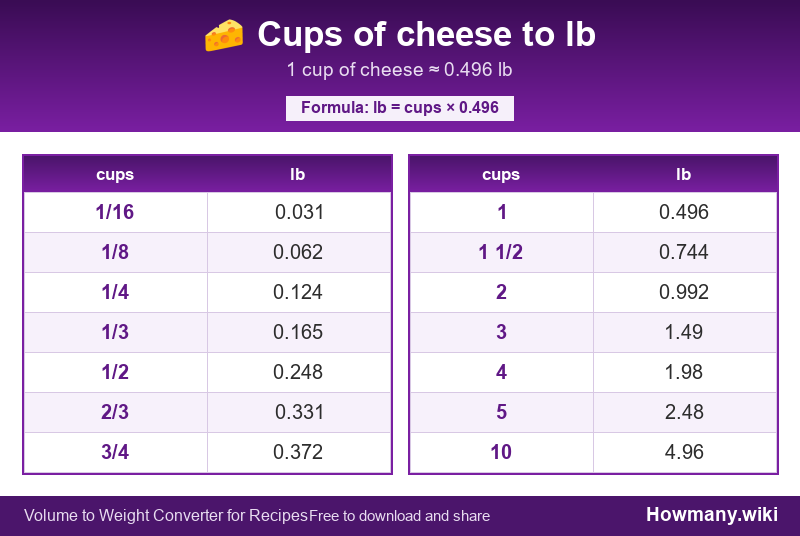 How to convert cups of cheese to lb? Conversion chart: Cups of cheese to lb (1/16 to 10 cups). 1 cup ≈ 0.496 lb.