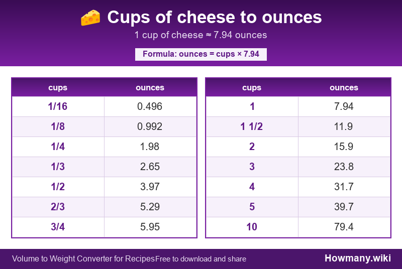 How to convert cups of cheese to ounces? Conversion chart: Cups of cheese to ounces (1/16 to 10 cups). 1 cup ≈ 7.94 ounces.
