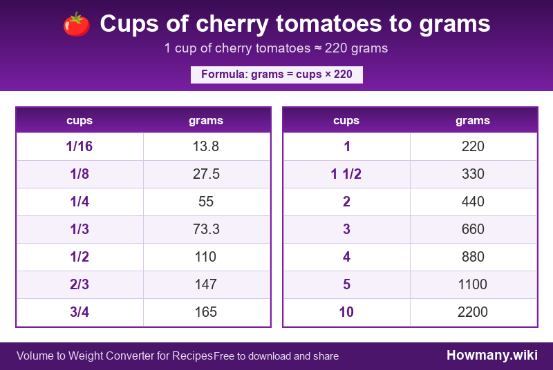 Conversion chart: Cups of cherry tomatoes to grams (1/16 to 10 cups). 1 cup ≈ 220 grams.