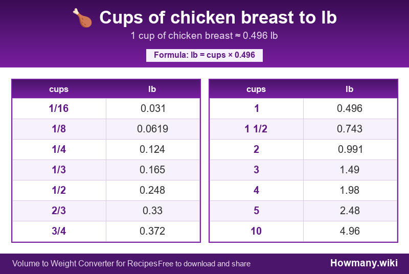 Conversion chart: Cups of chicken breast to lb (1/16 to 10 cups). 1 cup ≈ 0.496 lb.