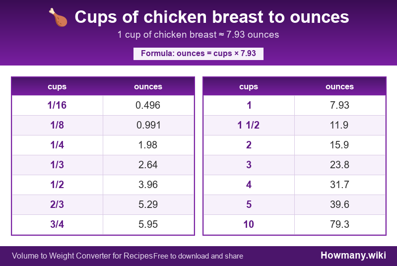 Conversion chart: Cups of chicken breast to ounces (1/16 to 10 cups). 1 cup ≈ 7.93 ounces.