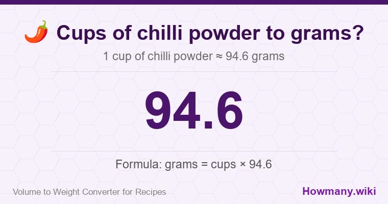 How to convert cups of chilli powder to grams? 1 cup of chilli powder ≈ 94.6 grams.