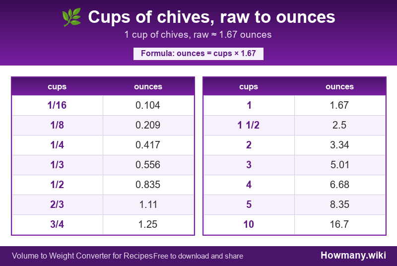 Conversion chart: Cups of chives, raw to ounces (1/16 to 10 cups). 1 cup ≈ 1.67 ounces.