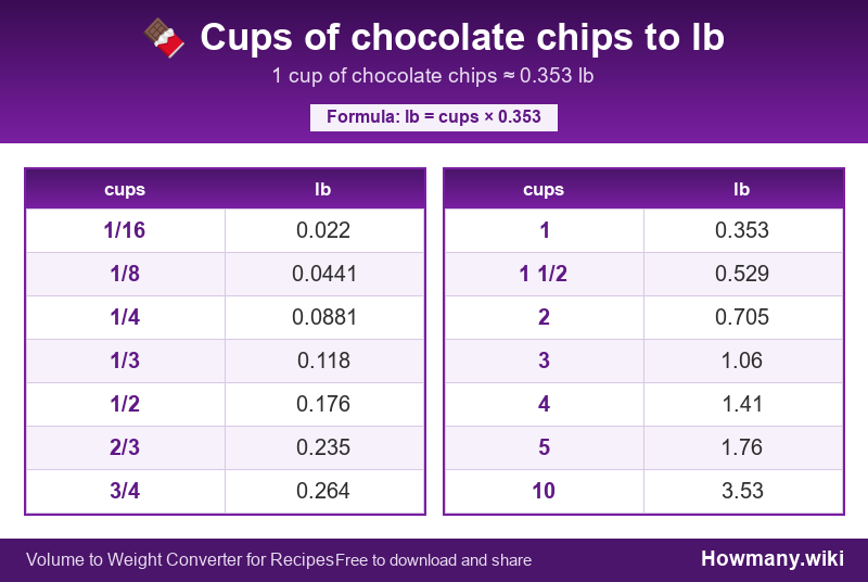 Conversion chart: Cups of chocolate chips to lb (1/16 to 10 cups). 1 cup ≈ 0.353 lb.
