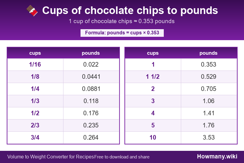 How to convert cups of chocolate chips to pounds? Conversion chart: Cups of chocolate chips to pounds (1/16 to 10 cups). 1 cup ≈ 0.353 pounds.