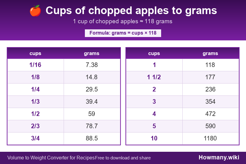 How to convert cups of chopped apples to grams? Conversion chart: Cups of chopped apples to grams (1/16 to 10 cups). 1 cup โ 118 grams.