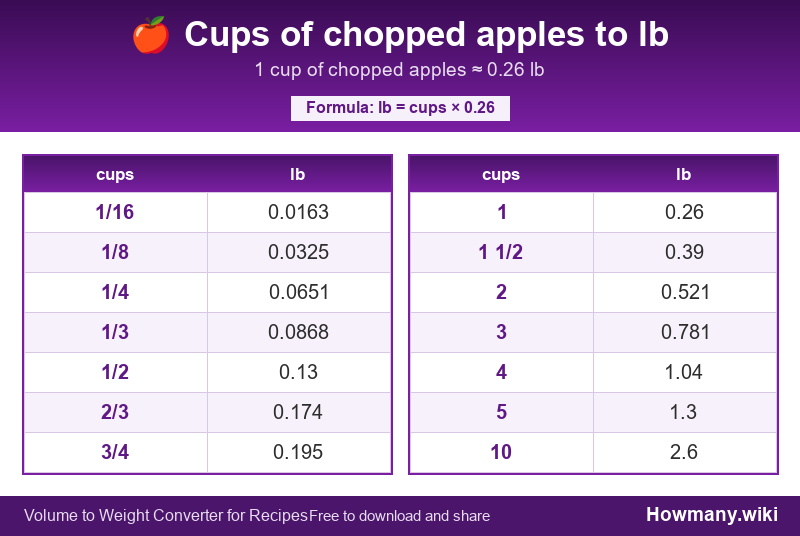 How to convert cups of chopped apples to lb? Conversion chart: Cups of chopped apples to lb (1/16 to 10 cups). 1 cup โ 0.26 lb.