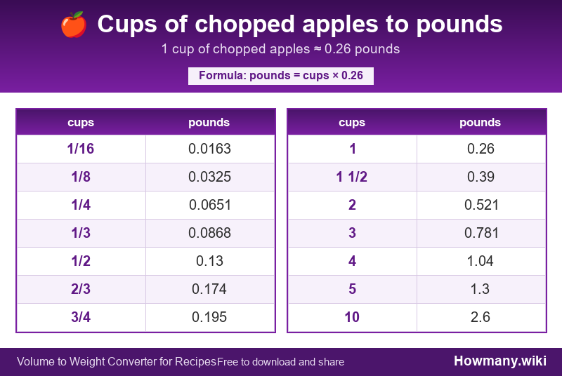 Conversion chart: Cups of chopped apples to pounds (1/16 to 10 cups). 1 cup ≈ 0.26 pounds.