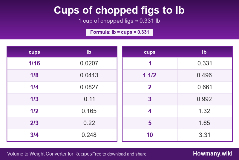 Conversion chart: Cups of chopped figs to lb (1/16 to 10 cups). 1 cup ≈ 0.331 lb.
