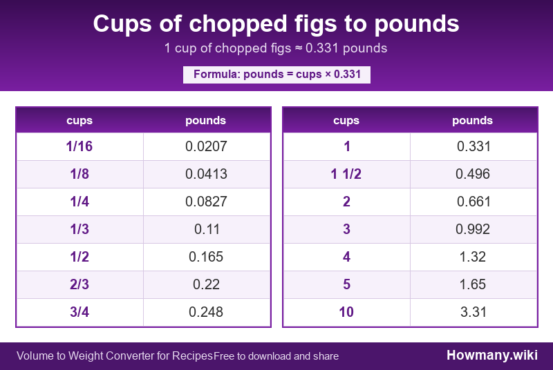 How to convert cups of chopped figs to pounds? Conversion chart: Cups of chopped figs to pounds (1/16 to 10 cups). 1 cup ≈ 0.331 pounds.