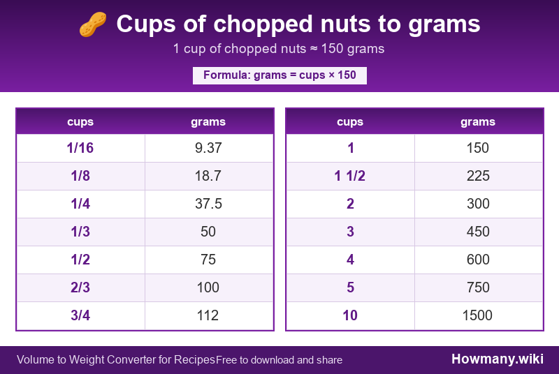 How to convert cups of chopped nuts to grams? Conversion chart: Cups of chopped nuts to grams (1/16 to 10 cups). 1 cup ≈ 150 grams.