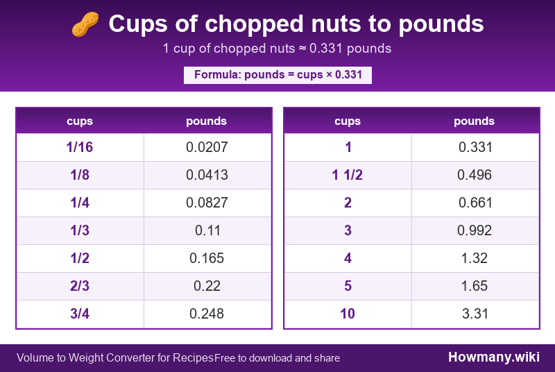 How to convert cups of chopped nuts to pounds? Conversion chart: Cups of chopped nuts to pounds (1/16 to 10 cups). 1 cup ≈ 0.331 pounds.