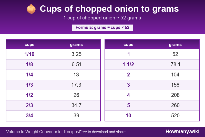 How to convert cups of chopped onion to grams? Conversion chart: Cups of chopped onion to grams (1/16 to 10 cups). 1 cup ≈ 52 grams.