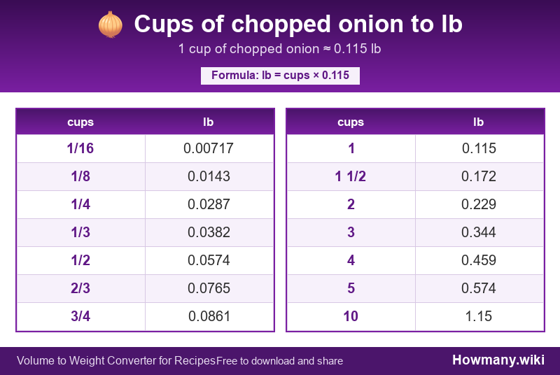How to convert cups of chopped onion to lb? Conversion chart: Cups of chopped onion to lb (1/16 to 10 cups). 1 cup ≈ 0.115 lb.