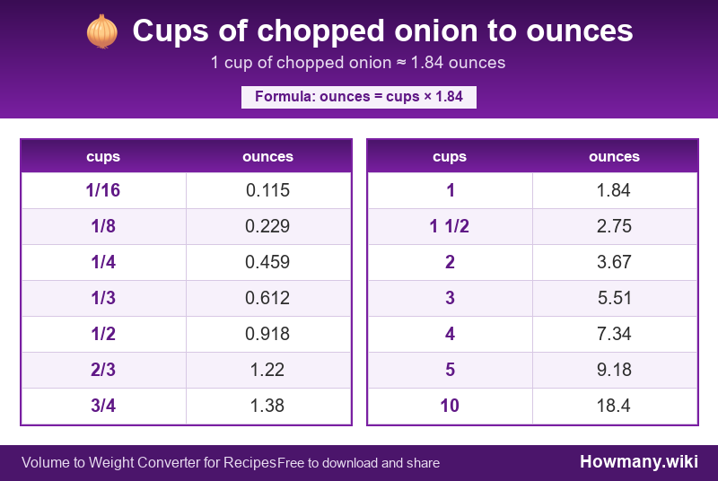 How to convert cups of chopped onion to ounces? Conversion chart: Cups of chopped onion to ounces (1/16 to 10 cups). 1 cup ≈ 1.84 ounces.