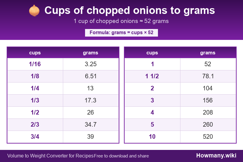 Conversion chart: Cups of chopped onions to grams (1/16 to 10 cups). 1 cup ≈ 52 grams.