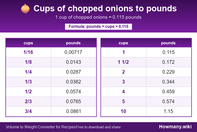 How to convert cups of chopped onions to pounds? Conversion chart: Cups of chopped onions to pounds (1/16 to 10 cups). 1 cup ≈ 0.115 pounds.