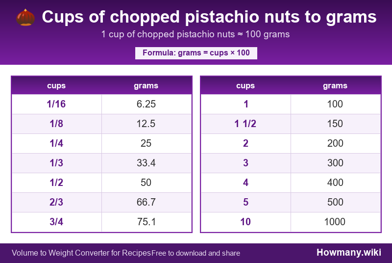 How to convert cups of chopped pistachio nuts to grams? Conversion chart: Cups of chopped pistachio nuts to grams (1/16 to 10 cups). 1 cup ≈ 100 grams.