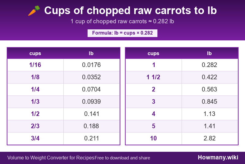 How to convert cups of chopped raw carrots to lb? Conversion chart: Cups of chopped raw carrots to lb (1/16 to 10 cups). 1 cup ≈ 0.282 lb.