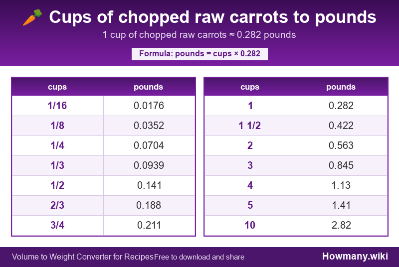 Conversion chart: Cups of chopped raw carrots to pounds (1/16 to 10 cups). 1 cup ≈ 0.282 pounds.