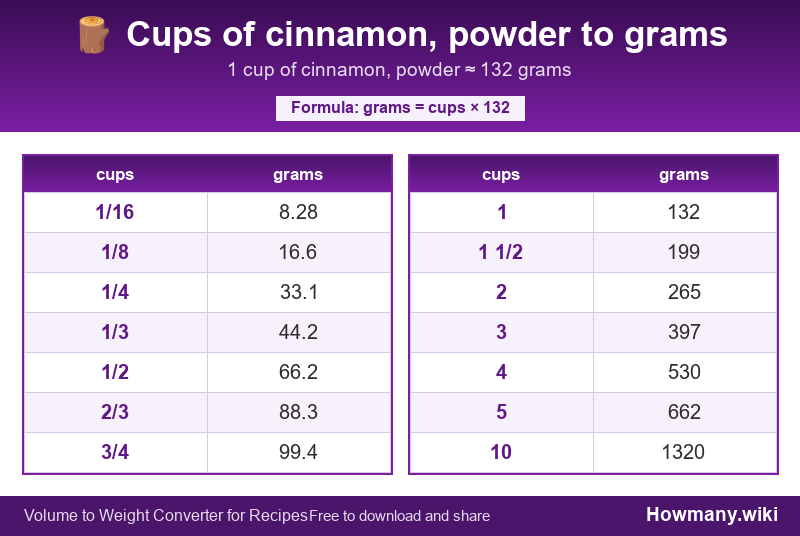 How to convert cups of cinnamon, powder to grams? Conversion chart: Cups of cinnamon, powder to grams (1/16 to 10 cups). 1 cup ≈ 132 grams.