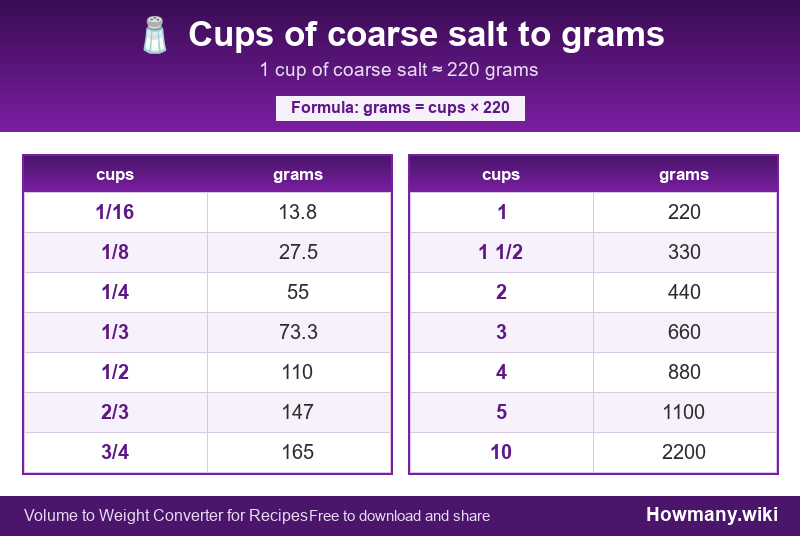 How to convert cups of coarse salt to grams? Conversion chart: Cups of coarse salt to grams (1/16 to 10 cups). 1 cup ≈ 220 grams.