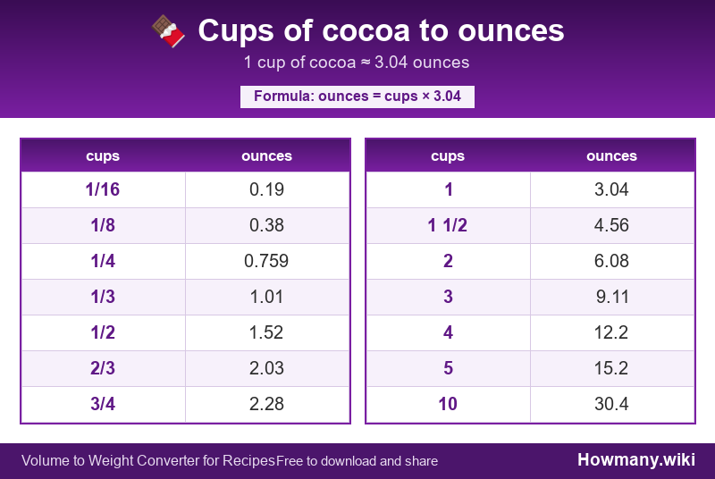Conversion chart: Cups of cocoa to ounces (1/16 to 10 cups). 1 cup ≈ 3.04 ounces.