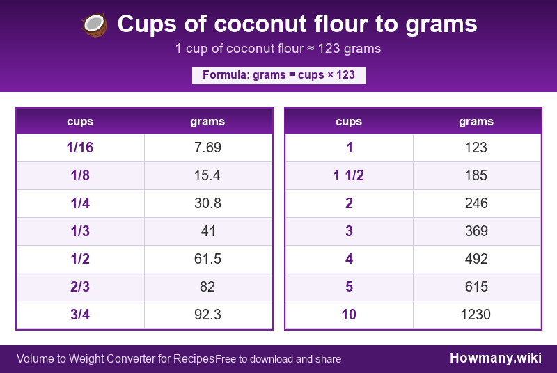 Conversion chart: Cups of coconut flour to grams (1/16 to 10 cups). 1 cup ≈ 123 grams.