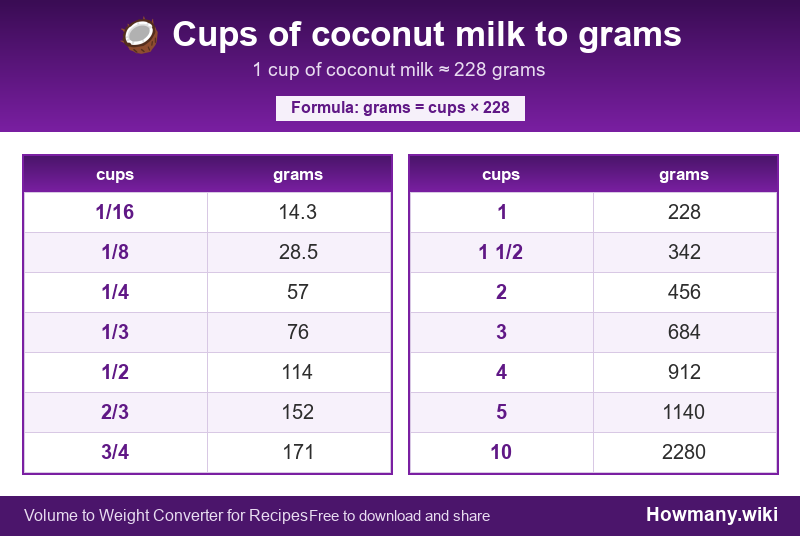 How to convert cups of coconut milk to grams? Conversion chart: Cups of coconut milk to grams (1/16 to 10 cups). 1 cup ≈ 228 grams.