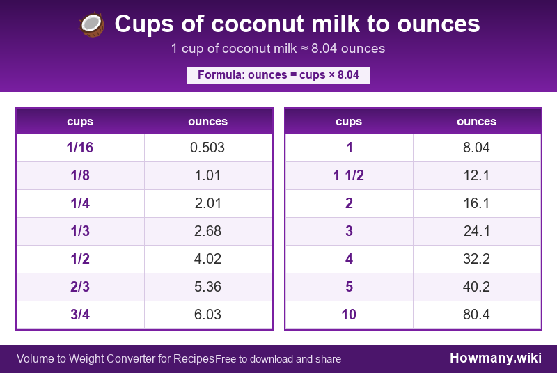 Conversion chart: Cups of coconut milk to ounces (1/16 to 10 cups). 1 cup ≈ 8.04 ounces.